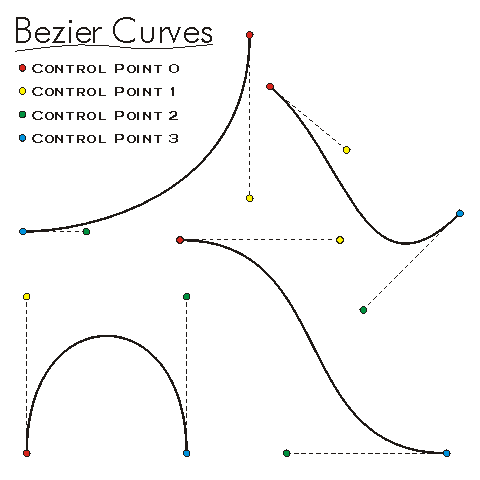 Curves of Control
